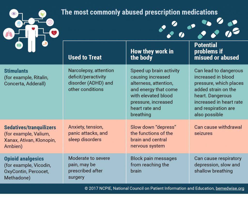 most abused rx meds