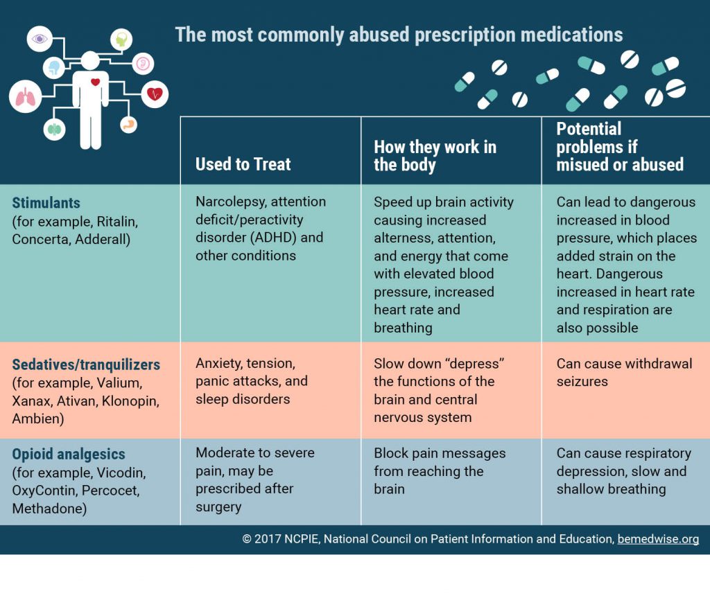 https://www.bemedwise.org/wp-content/uploads/2019/11/most_abused_rx_meds-1024x863.jpg